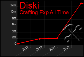 Total Graph of Diski