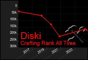 Total Graph of Diski