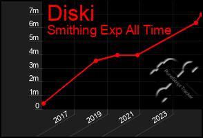 Total Graph of Diski