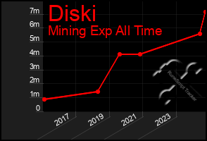 Total Graph of Diski