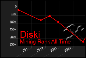 Total Graph of Diski