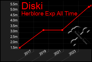 Total Graph of Diski