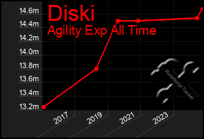 Total Graph of Diski