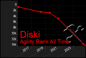 Total Graph of Diski