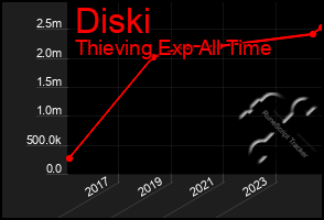 Total Graph of Diski