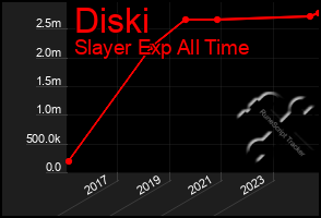 Total Graph of Diski