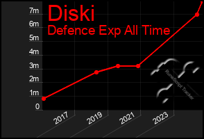 Total Graph of Diski