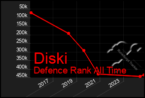 Total Graph of Diski