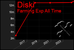 Total Graph of Diski