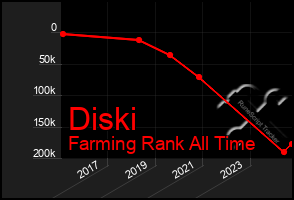 Total Graph of Diski