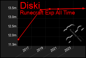 Total Graph of Diski