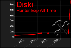 Total Graph of Diski