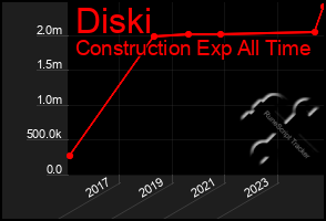 Total Graph of Diski