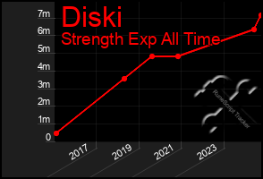 Total Graph of Diski