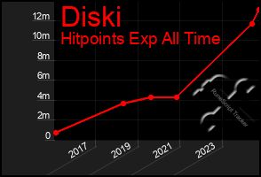 Total Graph of Diski