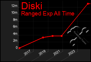 Total Graph of Diski