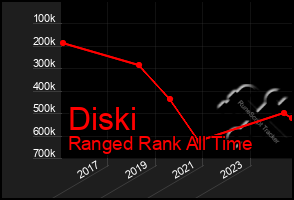 Total Graph of Diski