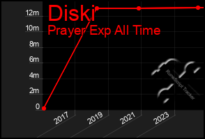 Total Graph of Diski