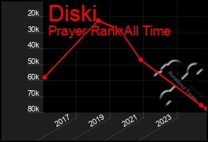 Total Graph of Diski