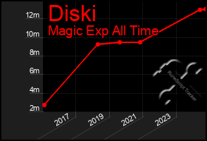 Total Graph of Diski