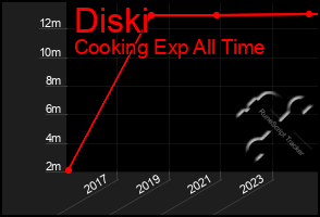 Total Graph of Diski