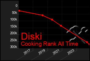 Total Graph of Diski