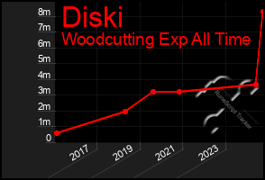 Total Graph of Diski