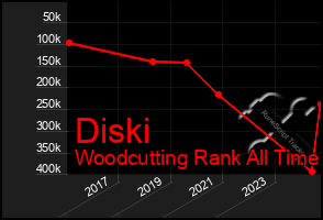 Total Graph of Diski