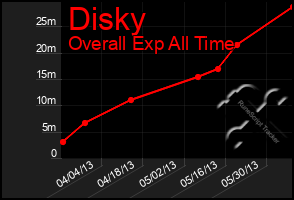 Total Graph of Disky