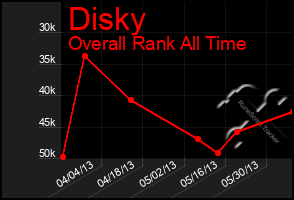 Total Graph of Disky