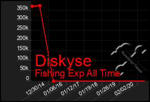 Total Graph of Diskyse