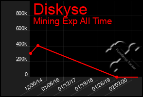 Total Graph of Diskyse