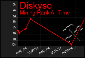 Total Graph of Diskyse