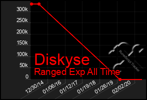 Total Graph of Diskyse