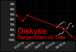 Total Graph of Diskyse