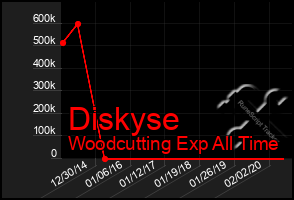 Total Graph of Diskyse