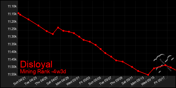 Last 31 Days Graph of Disloyal