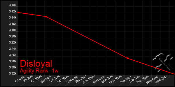Last 7 Days Graph of Disloyal