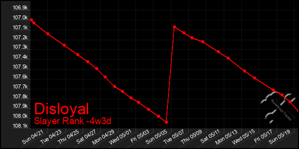 Last 31 Days Graph of Disloyal