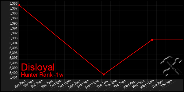 Last 7 Days Graph of Disloyal