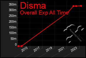 Total Graph of Disma