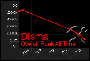 Total Graph of Disma