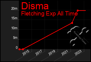 Total Graph of Disma