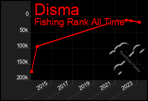 Total Graph of Disma