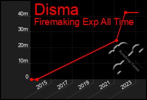 Total Graph of Disma