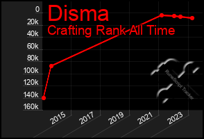 Total Graph of Disma