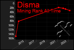 Total Graph of Disma