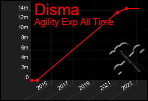 Total Graph of Disma