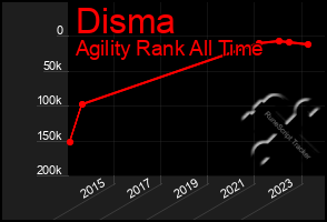 Total Graph of Disma