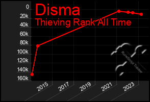 Total Graph of Disma
